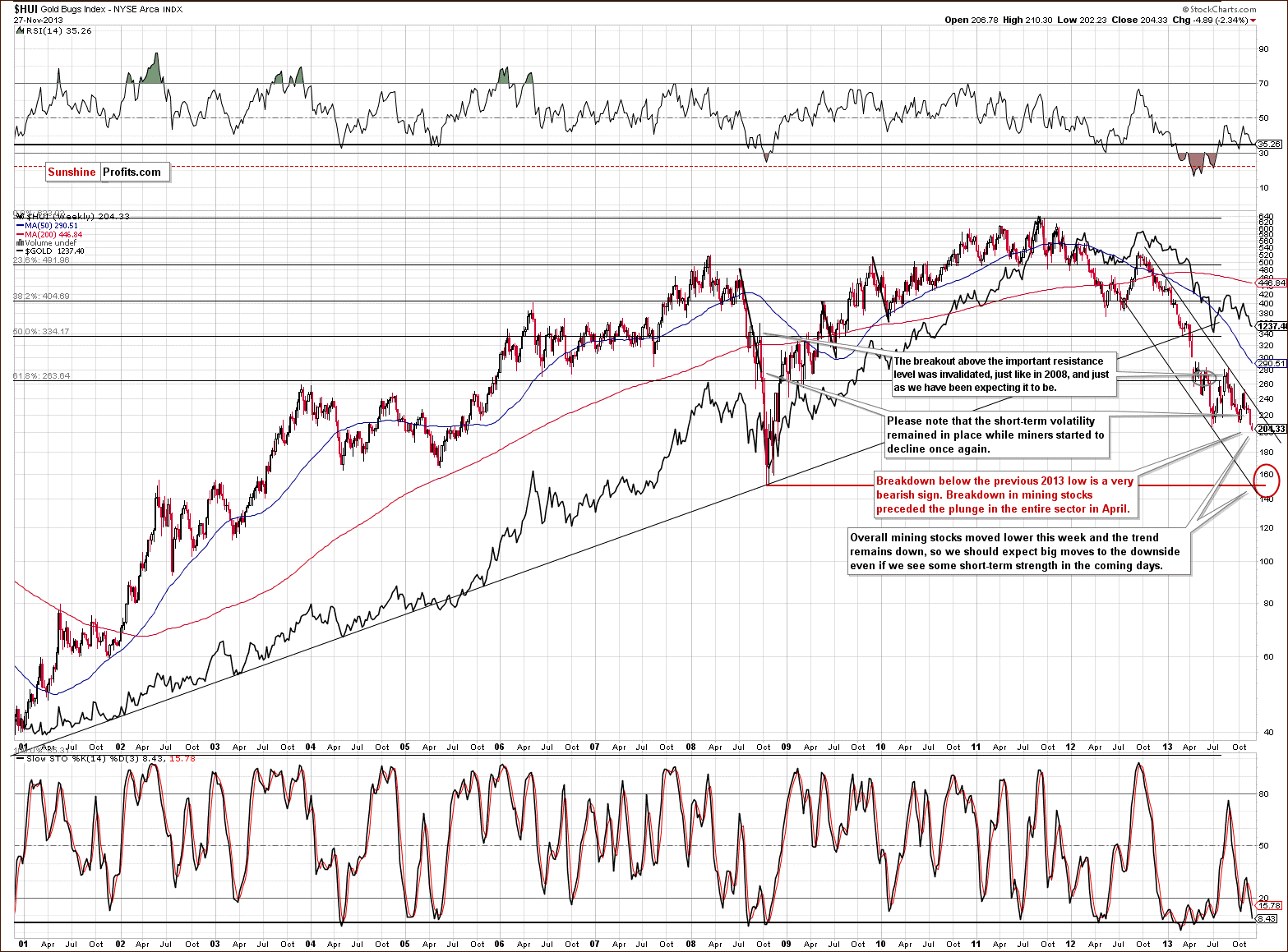 HUI Index chart - Gold Bugs, Mining stocks