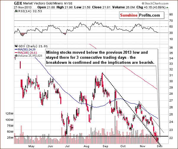 Short-term GDX ETF chart - Market Vectors Gold Miners