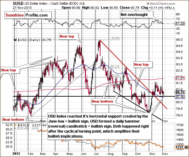 Short-term US Dollar Index chart