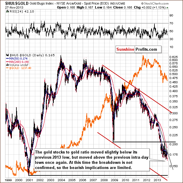 Gold stocks to Gold ratio chart - HUI:GOLD