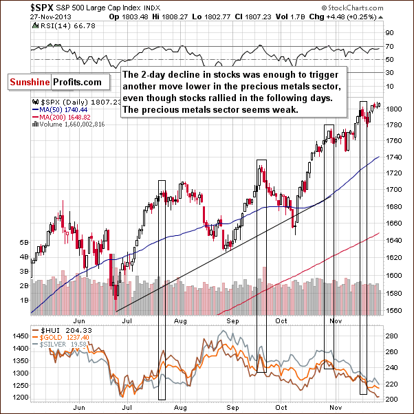 Short-term S&P 500 Index chart - SPX, Large Cap Index