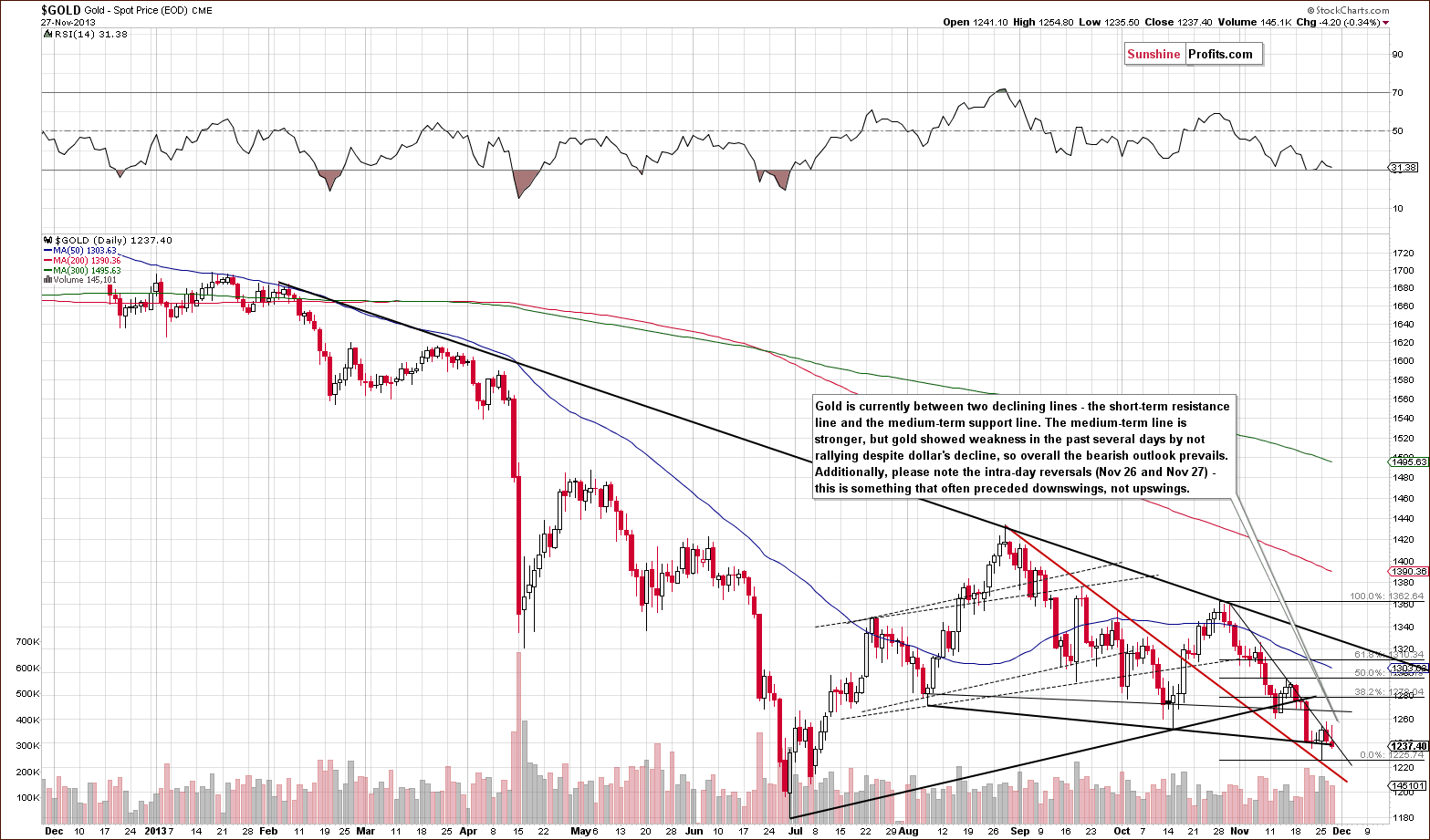 Short-term Gold price chart - Spot gold price