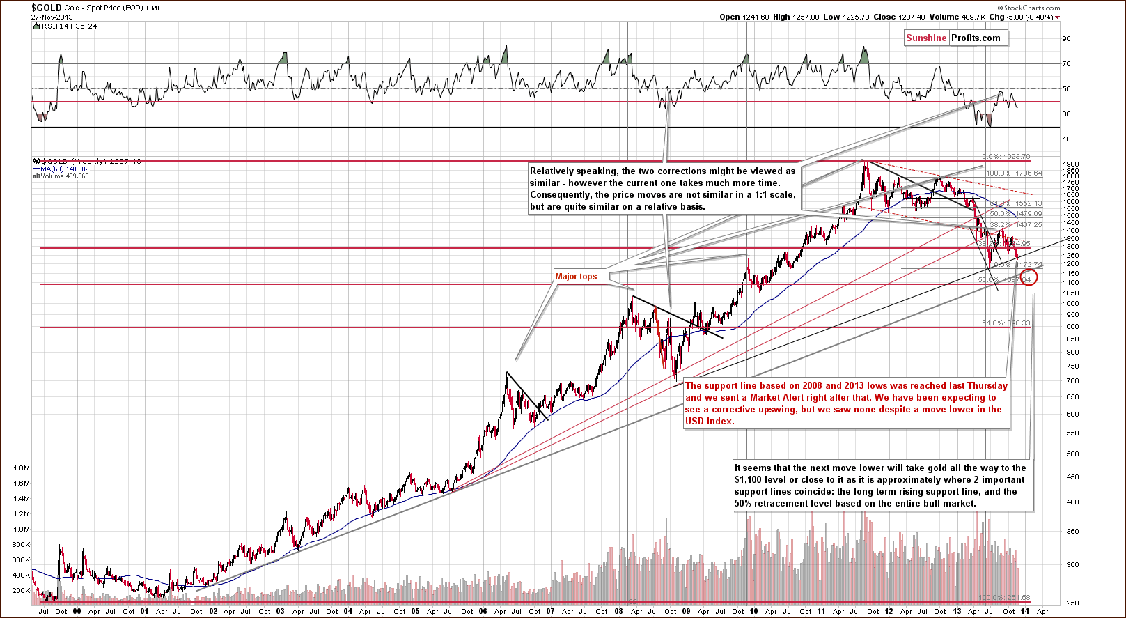 Long-term Gold price chart