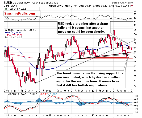 Weekly US Dollar Index chart