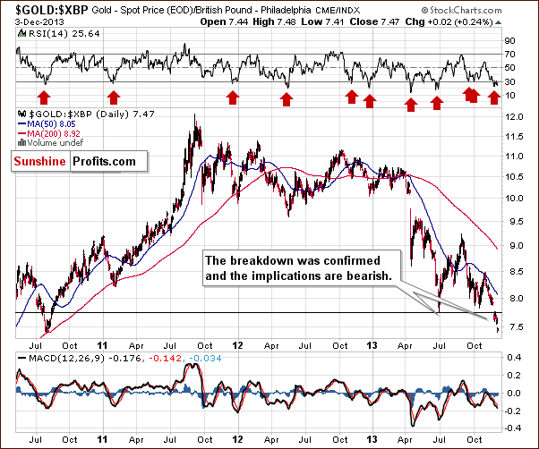 Gold price in British Pound - GOLD:XBP