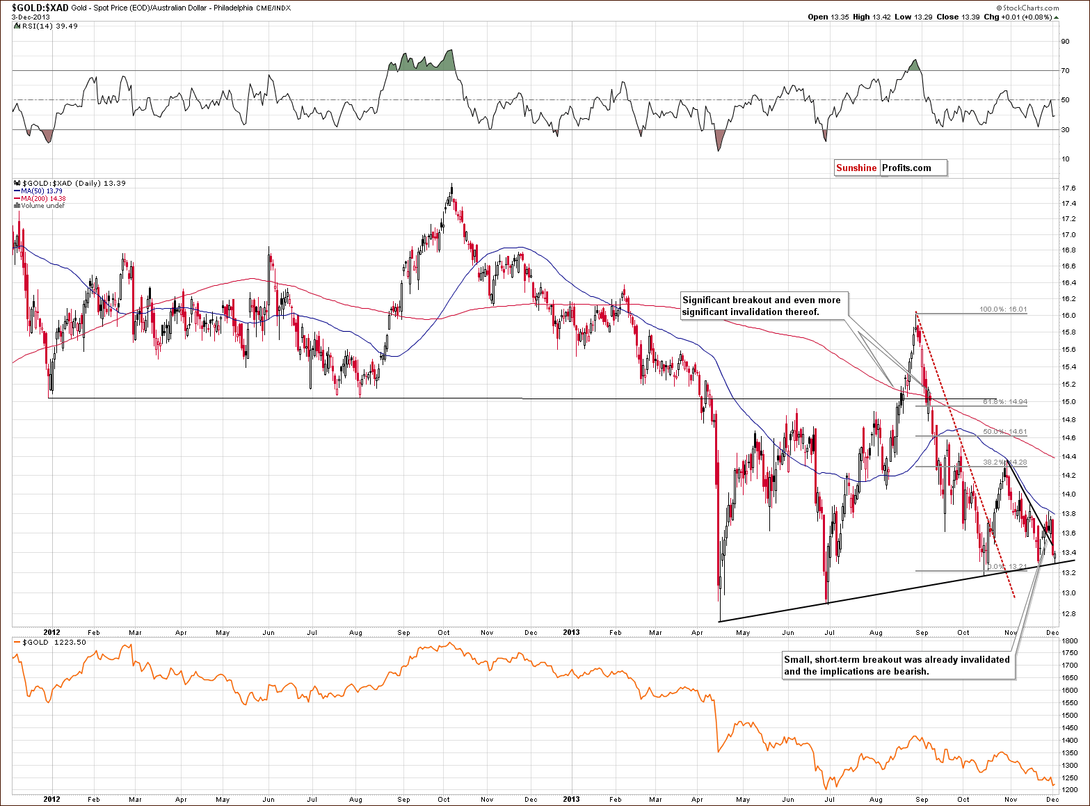 Gold price in Australian dollar - GOLD:XAD