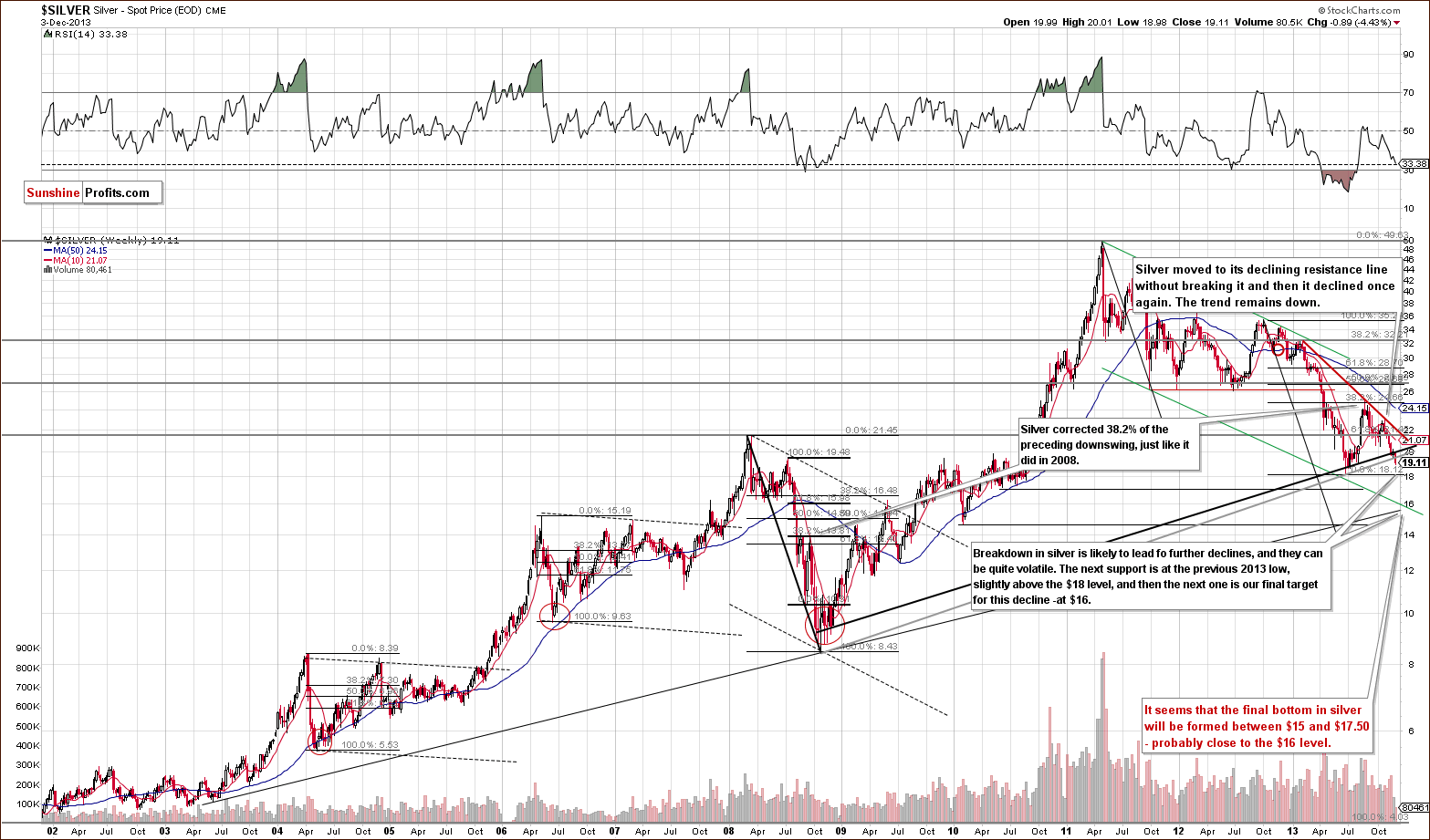 Long-term Silver price chart