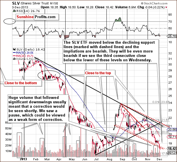 Short-term SLV ETF price chart - iShares Silver Trust