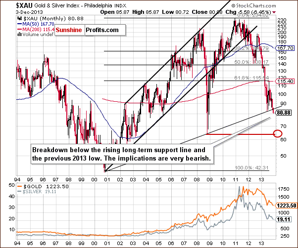 Gold and silver mining stocks index - XAU