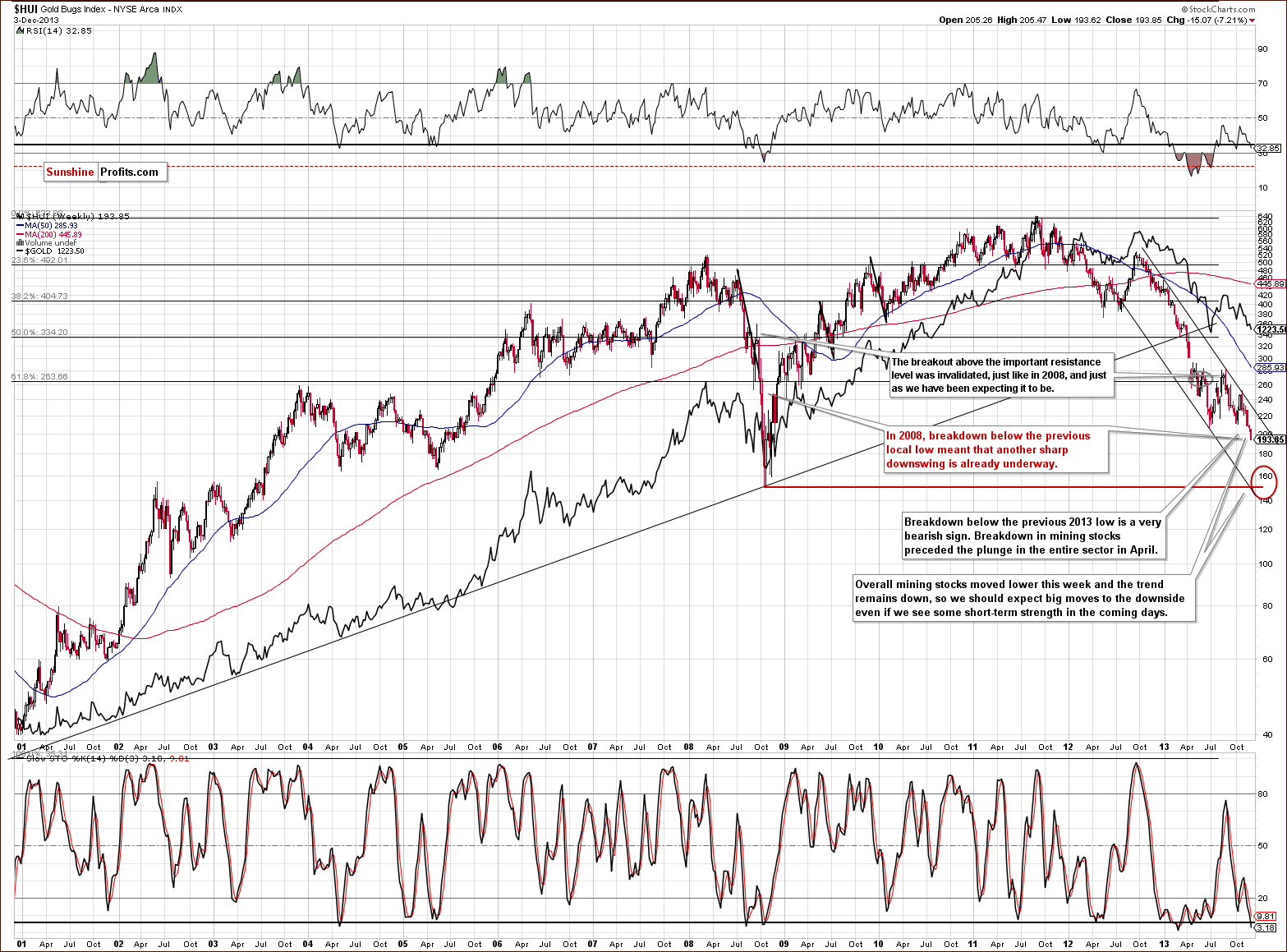 HUI Index chart - Gold Bugs, Mining stocks