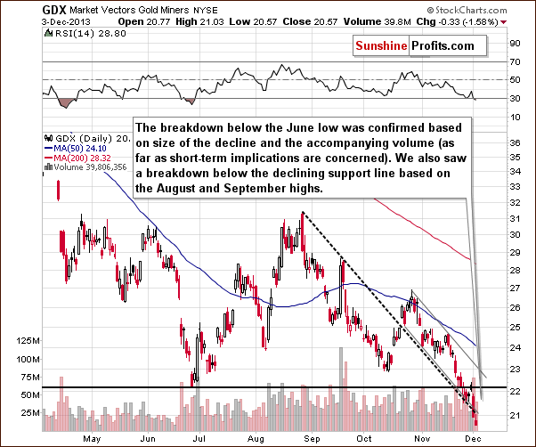 GDX ETF chart - Market Vectors Gold Miners