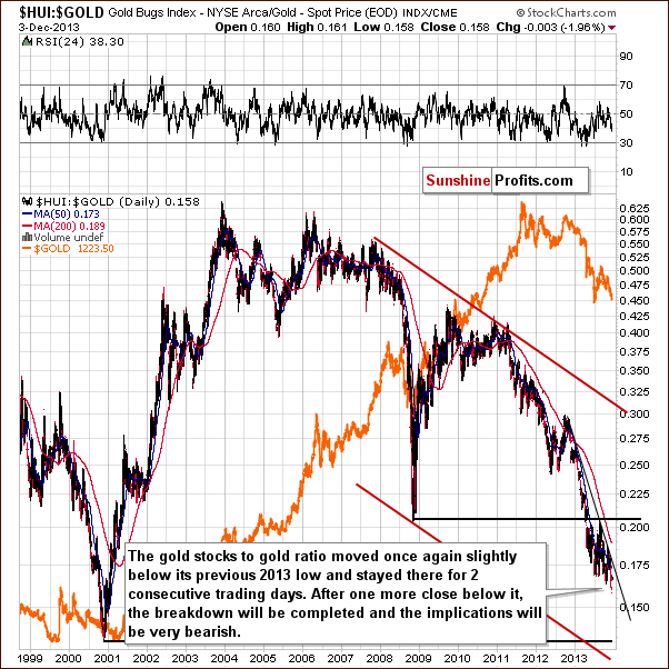 Gold stocks to Gold ratio chart - HUI:GOLD