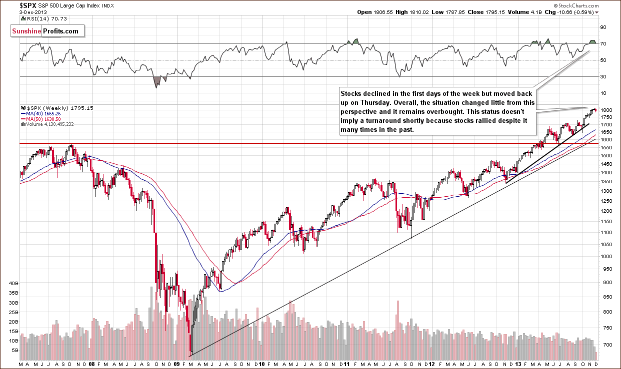 Long-term S&P 500 Index chart - General Stock Market - SPX