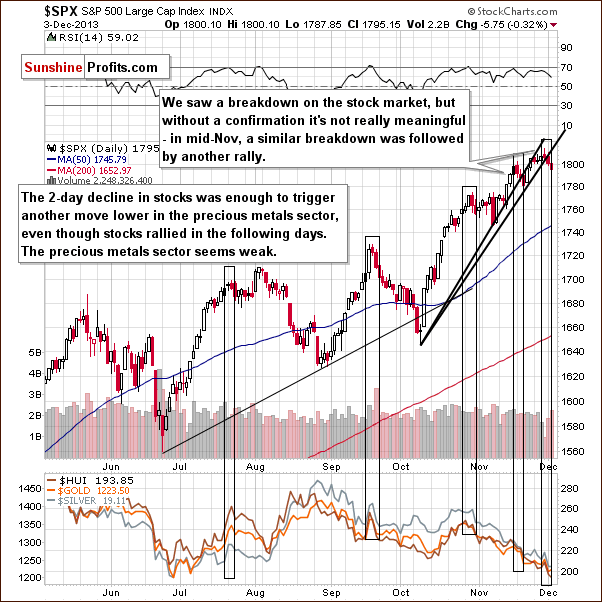 Short-term S&P 500 Index chart - SPX, Large Cap Index