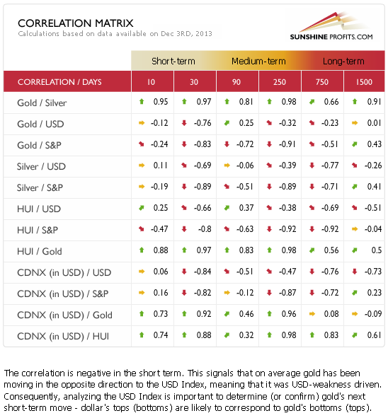 Gold and silver correlation matrix