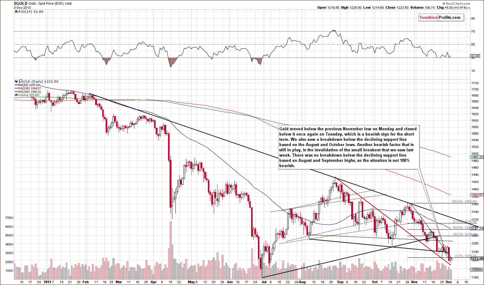 Short-term Gold price chart - Spot gold price