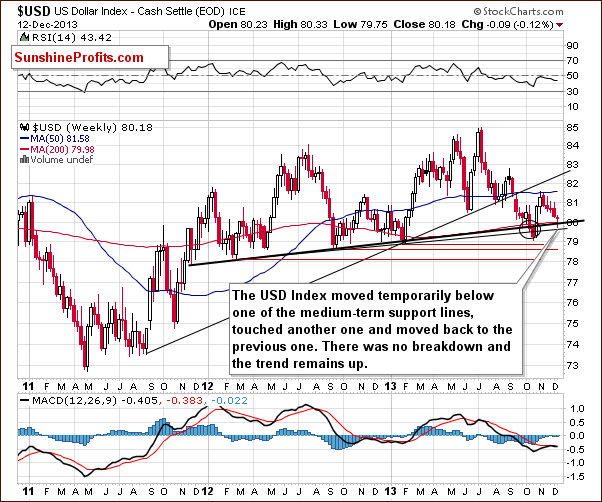 Weekly US Dollar Index chart