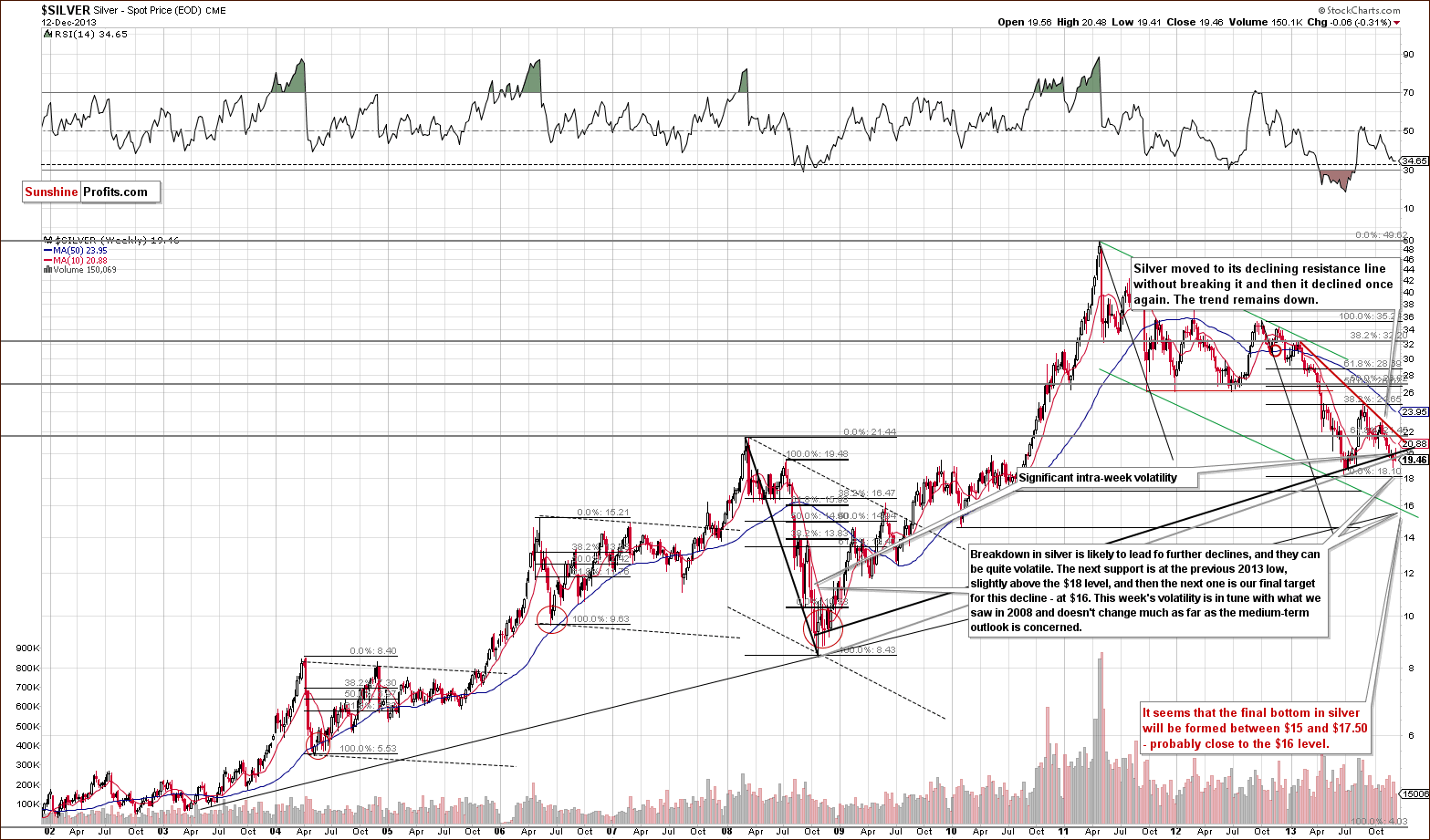 Long-term Silver price chart