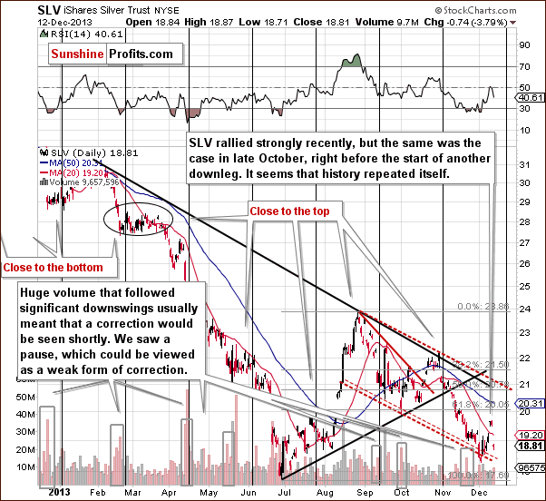 Short-term SLV ETF price chart - iShares Silver Trust