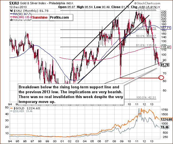 Gold and silver mining stocks index - XAU