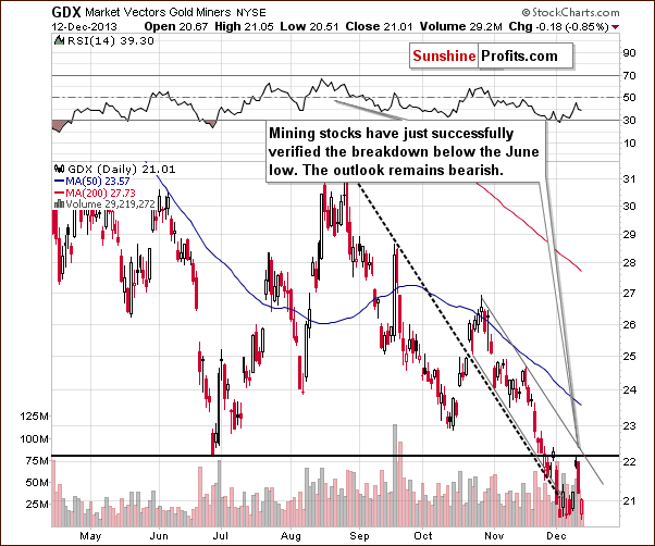 GDX ETF chart - Market Vectors Gold Miners