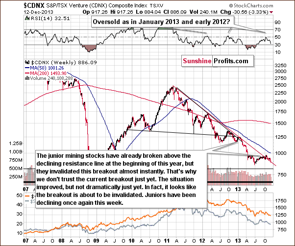 Toronto Stock Exchange Venture Index - proxy for the junior miners - CDNX