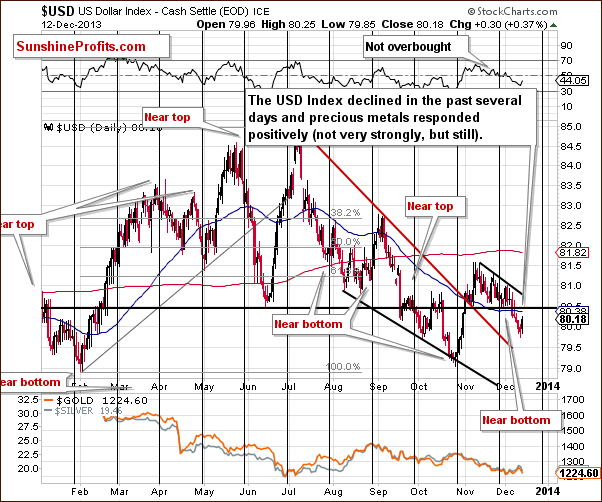 Short-term US Dollar Index chart