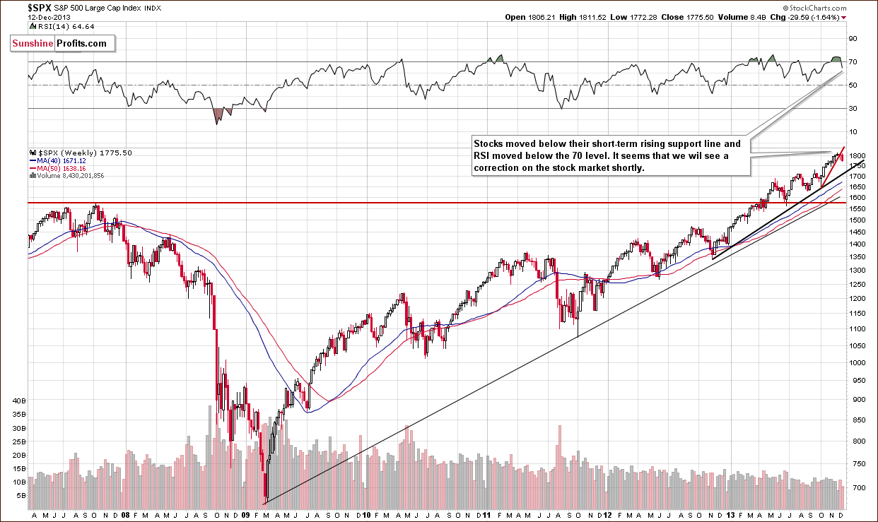 Long-term S&P 500 Index chart - General Stock Market - SPX