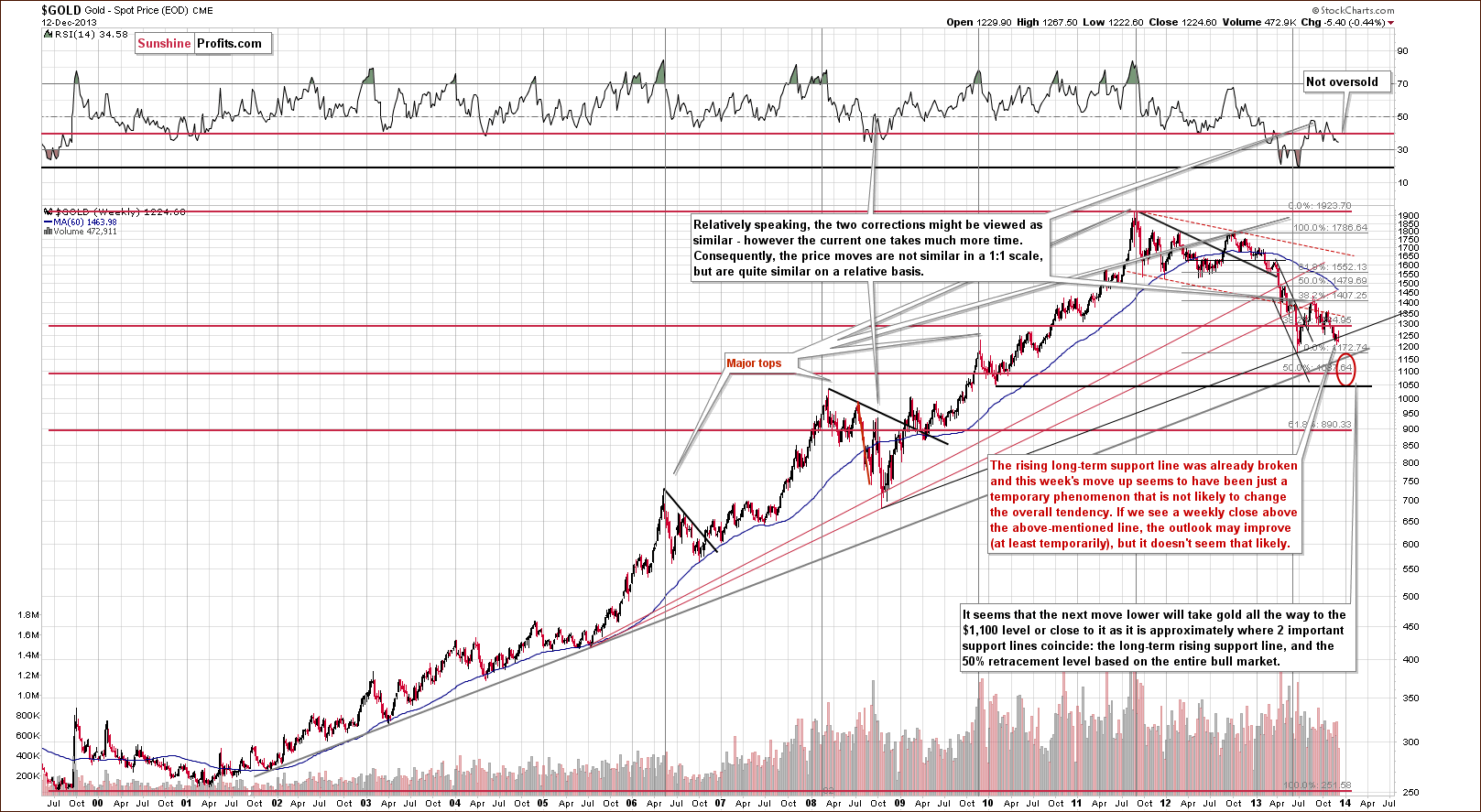 Very long-term Gold price chart