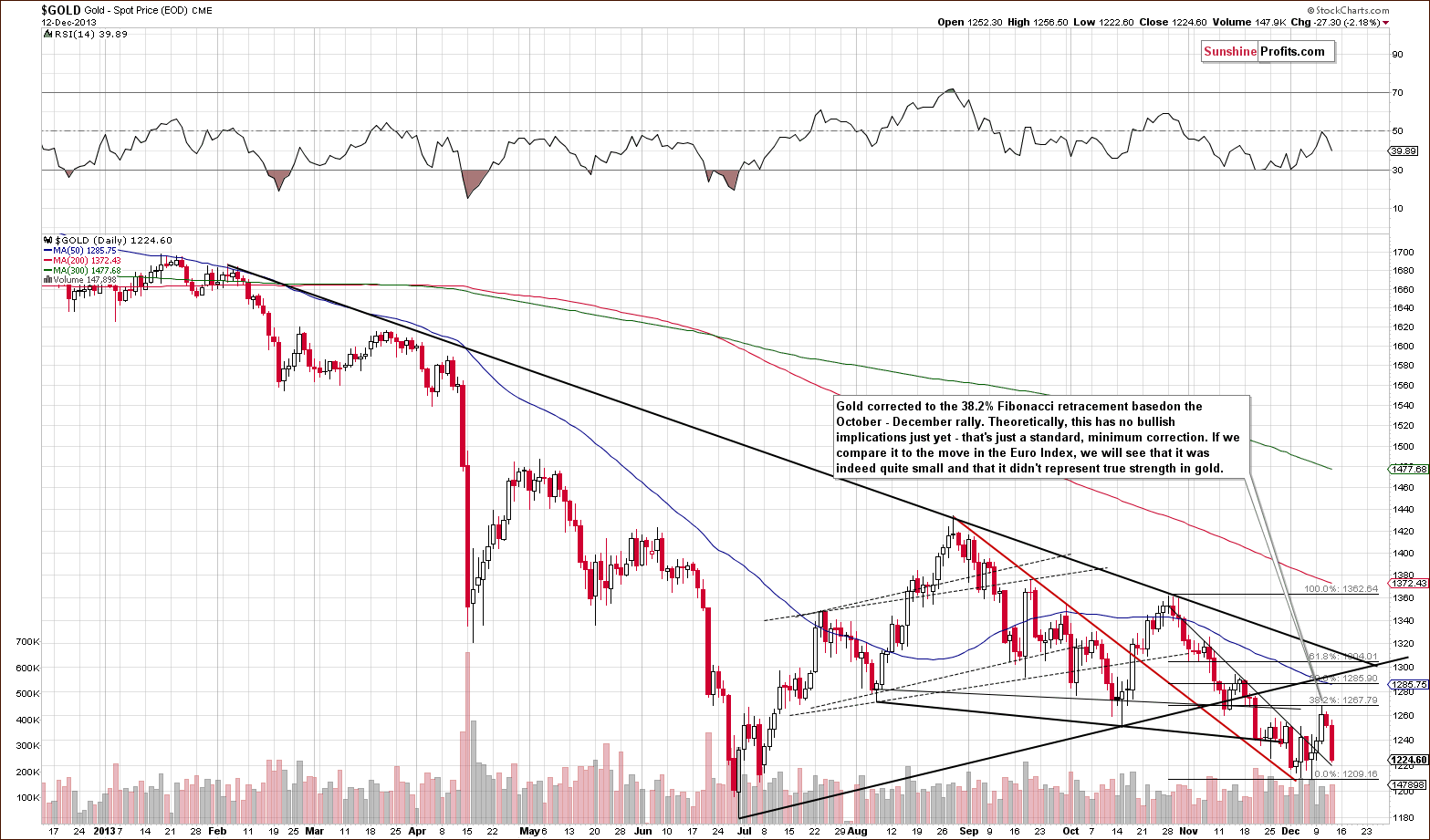 Short-term Gold price chart - Spot gold price