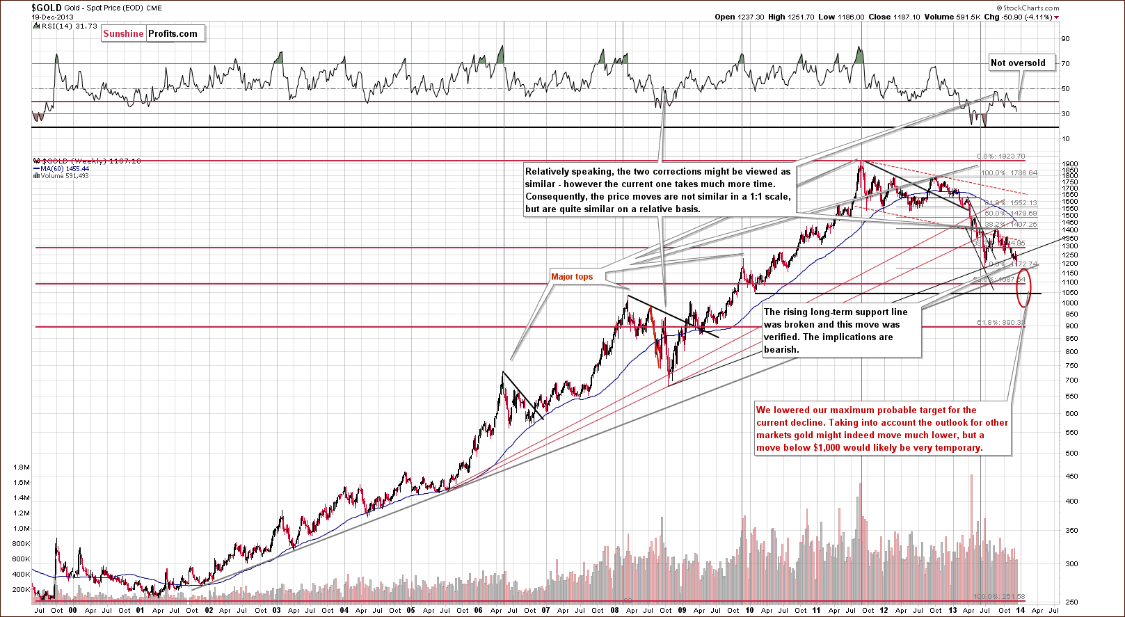 Very long-term Gold price chart