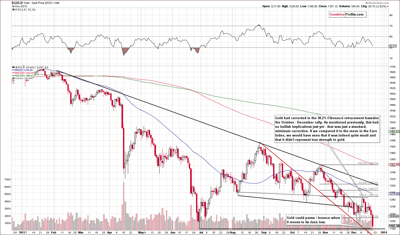 Short-term Gold price chart - Spot gold price