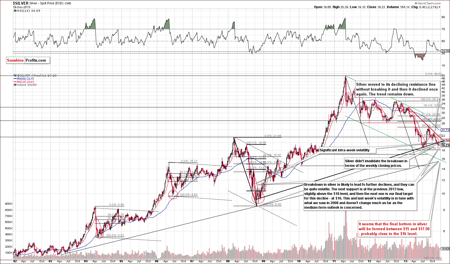 Long-term Silver price chart