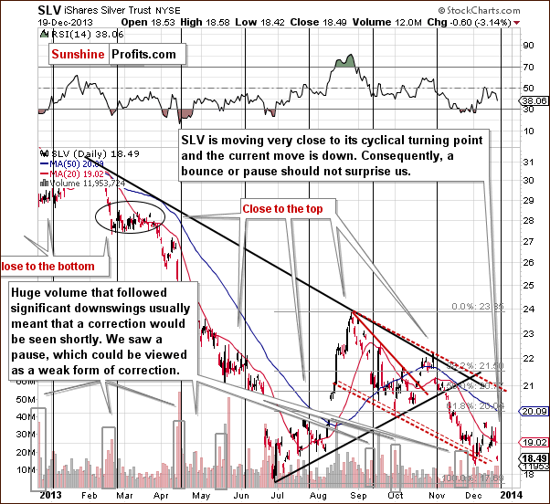 Short-term SLV ETF price chart - iShares Silver Trust