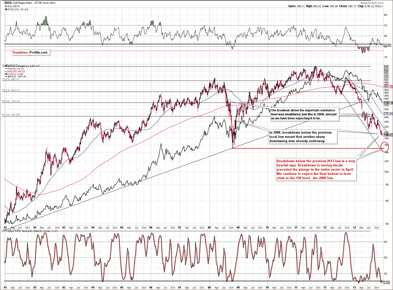 HUI Index chart - Gold Bugs, Mining stocks