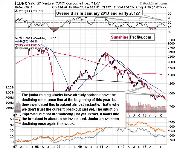 Toronto Stock Exchange Venture Index - proxy for the junior miners - CDNX