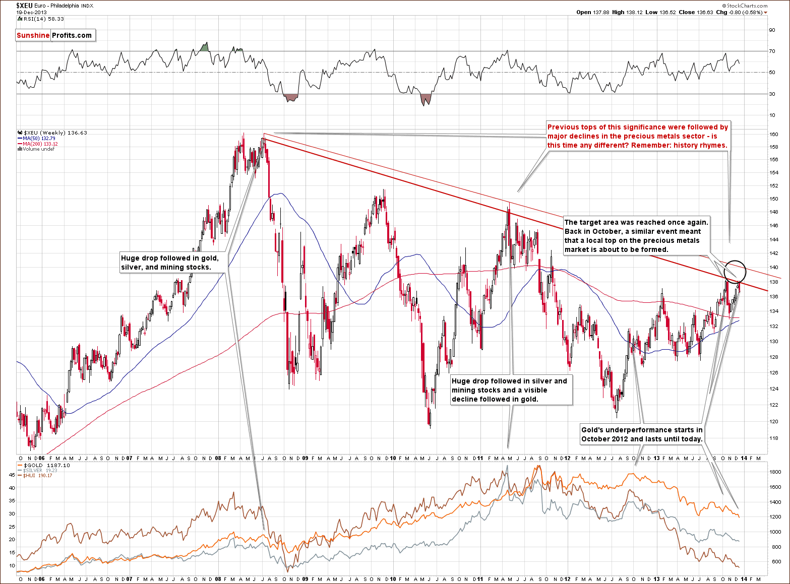 Long-term Euro Index chart