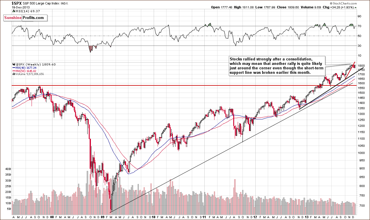 Long-term S&P 500 Index chart - General Stock Market - SPX