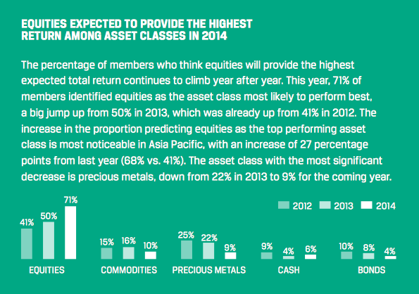Equities expected to provide highest return among asset classes in 2014