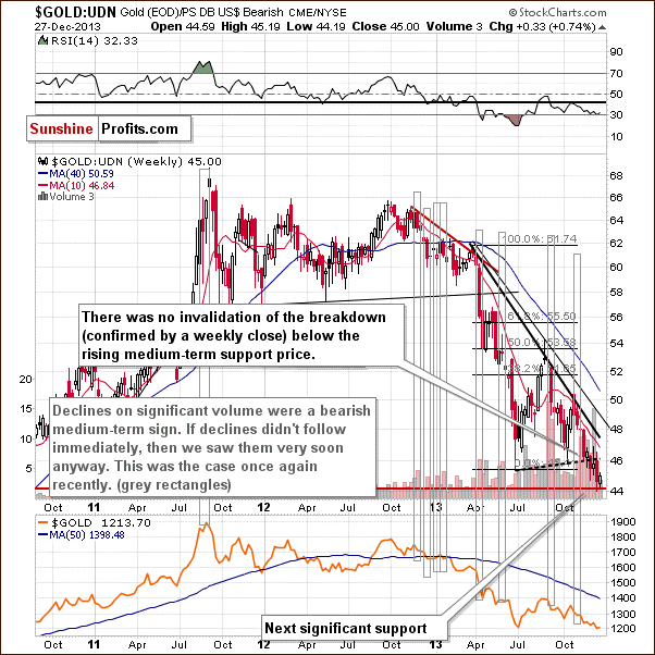 Gold from the non-USD perspective - GOLD:UDN