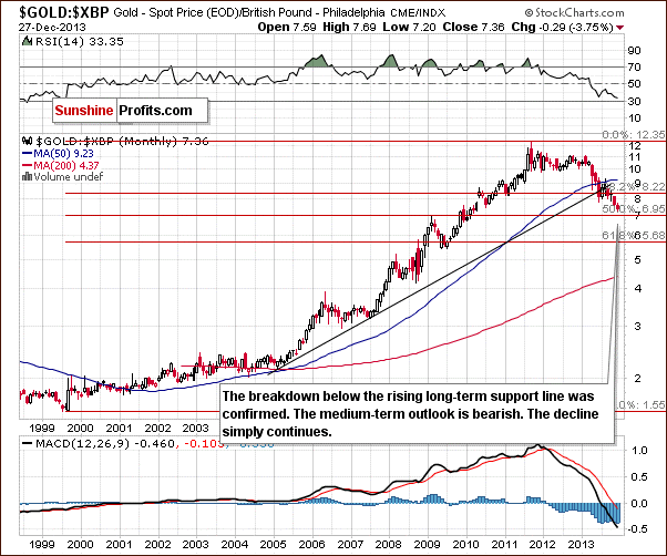 Gold price in British Pound - GOLD:XBP