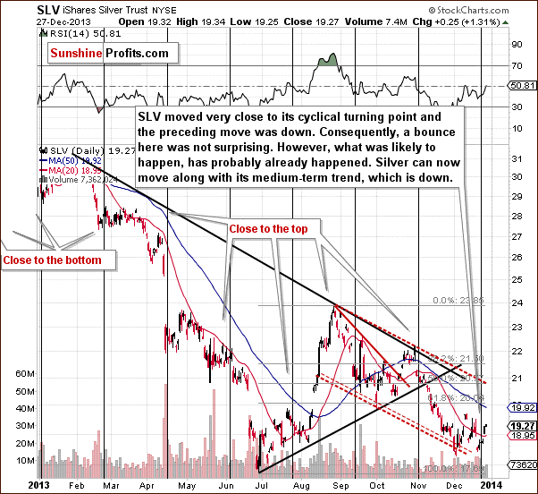 Short-term SLV ETF price chart - iShares Silver Trust