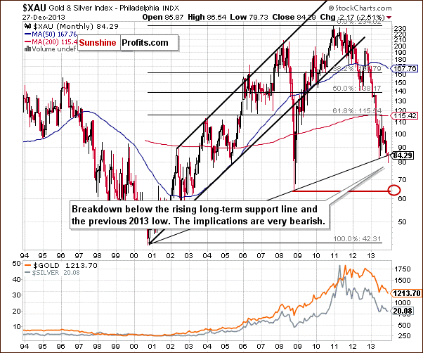 Gold and silver mining stocks index - XAU