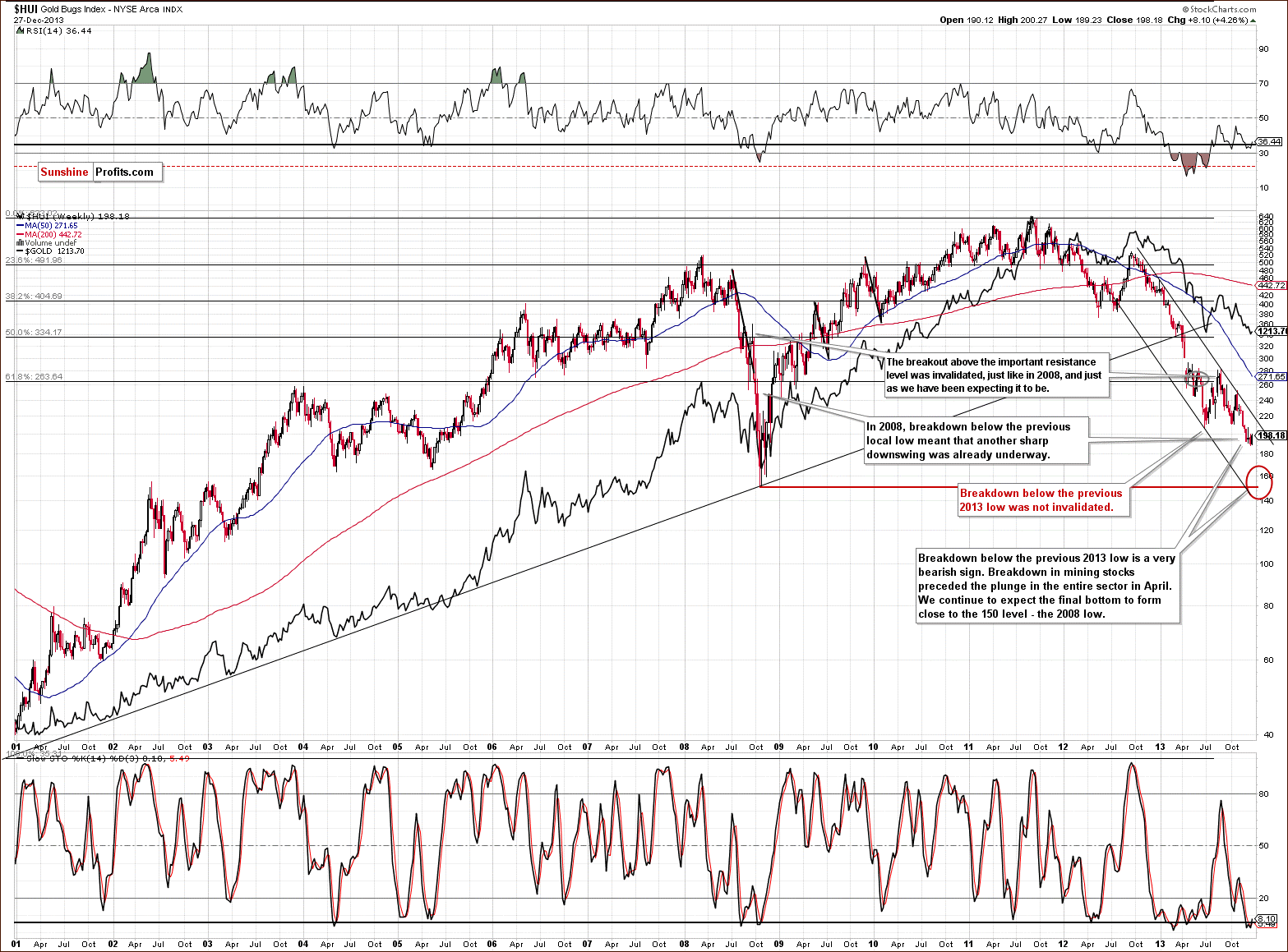 HUI Index chart - Gold Bugs, Mining stocks