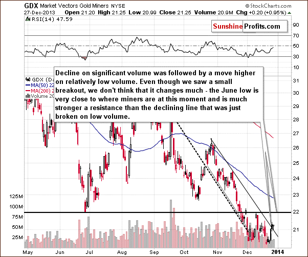 GDX ETF chart - Market Vectors Gold Miners