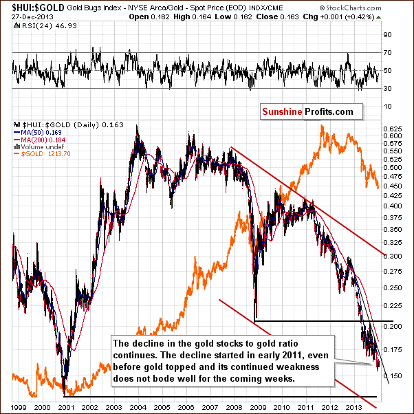 Gold stocks to Gold ratio chart - HUI:GOLD