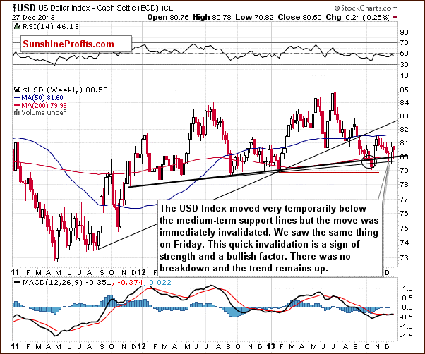 Weekly US Dollar Index chart