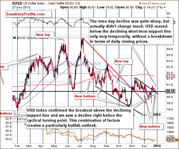 Short-term US Dollar Index chart