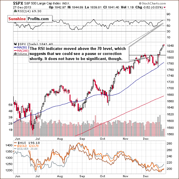 Short-term S&P 500 Index chart - SPX, Large Cap Index