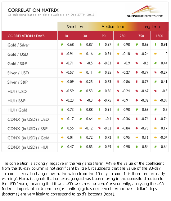 Gold and silver correlation matrix